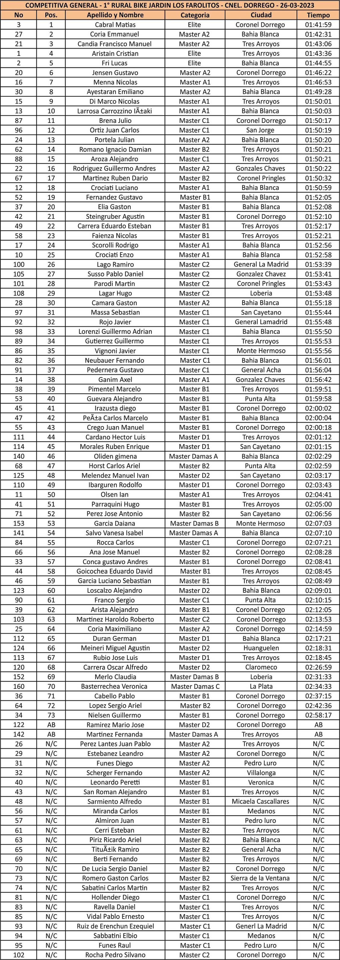 Clasificacion General Competitiva Los Farolitos