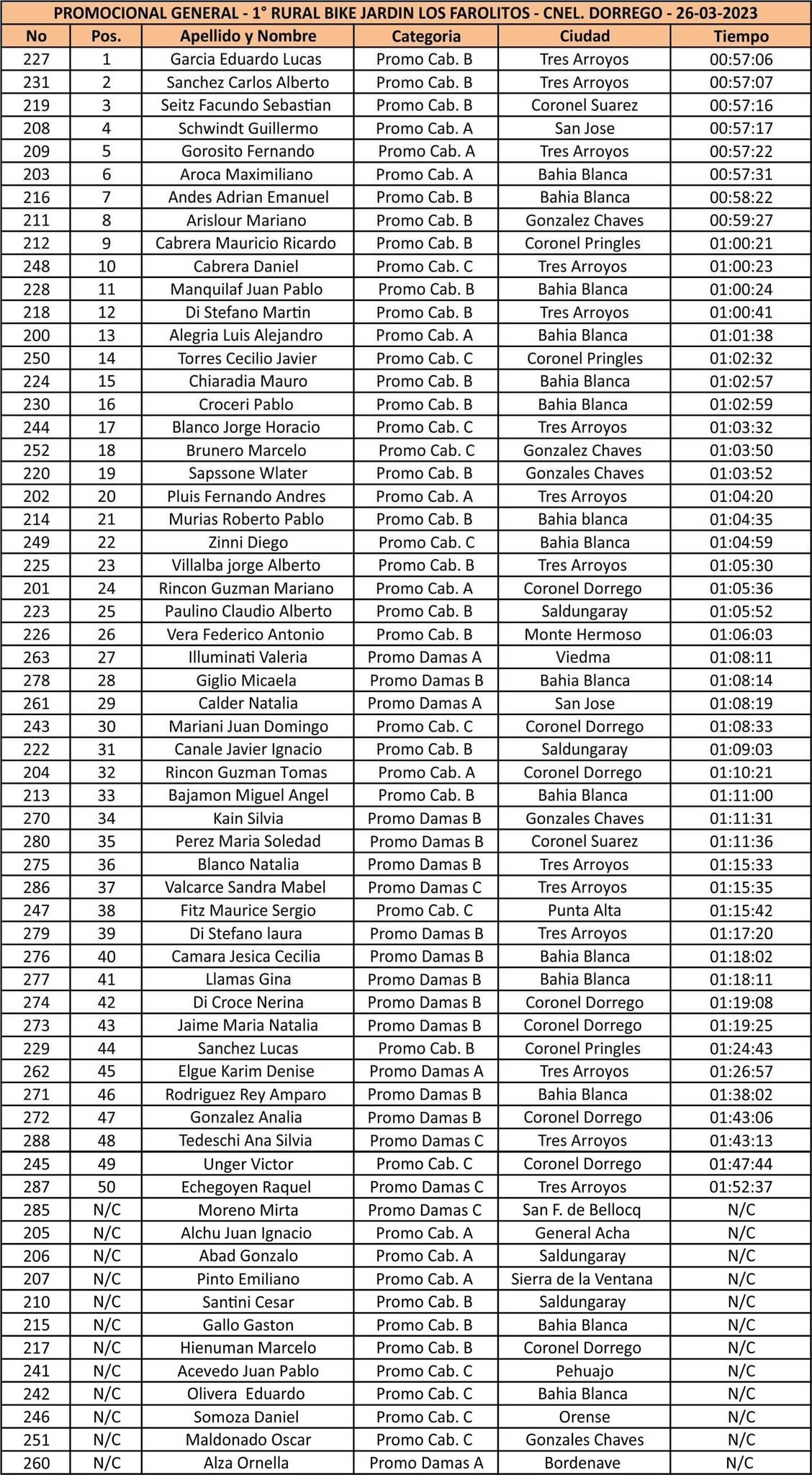 Clasificacion General Promocionales Los Farolitos